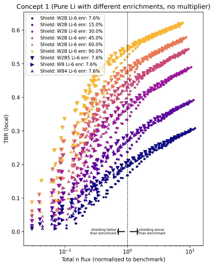 Change in local tritium breeding ratio and neutron flux for a variety of shielding materials and enrichment levels.