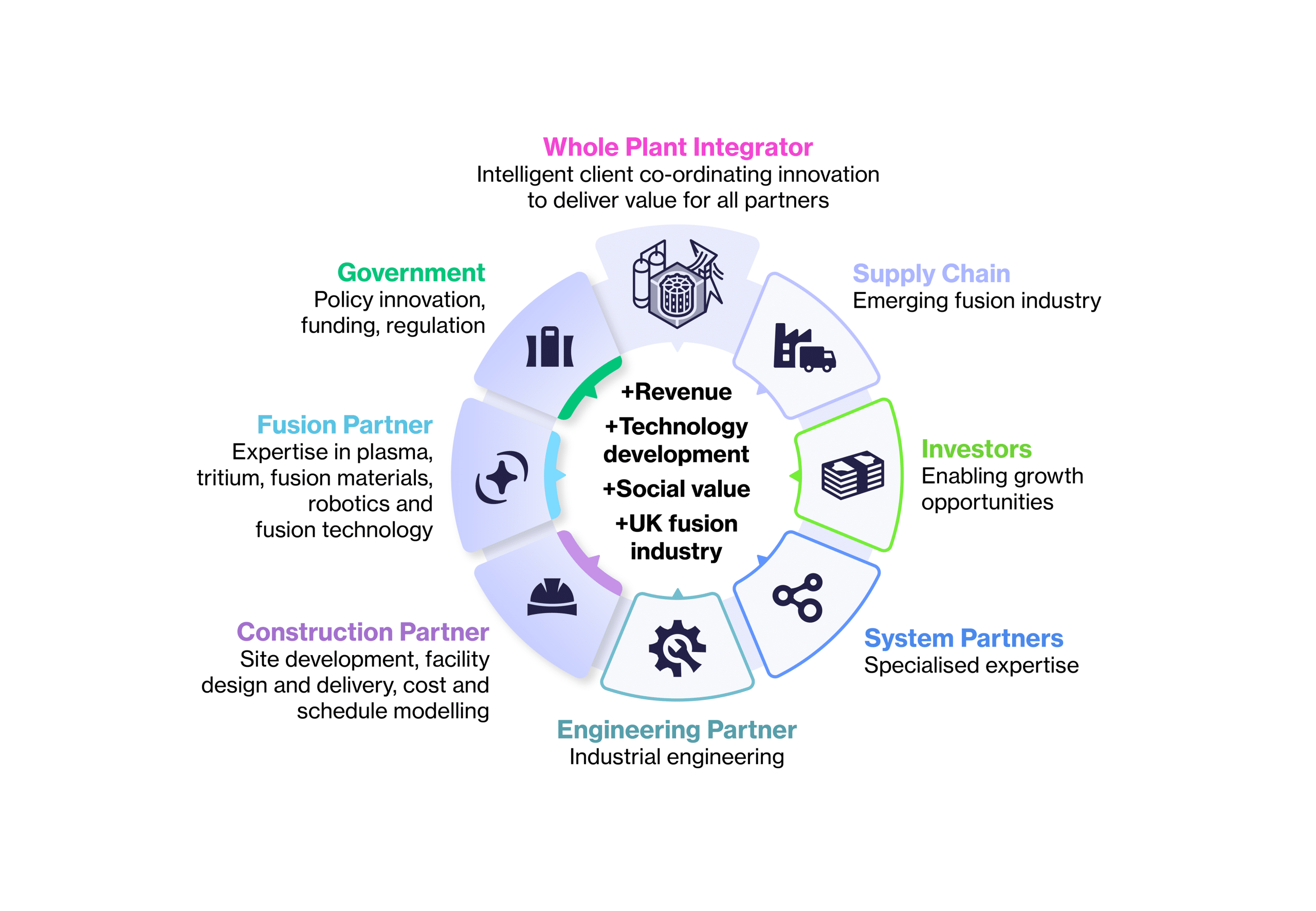Whole plant integrator model