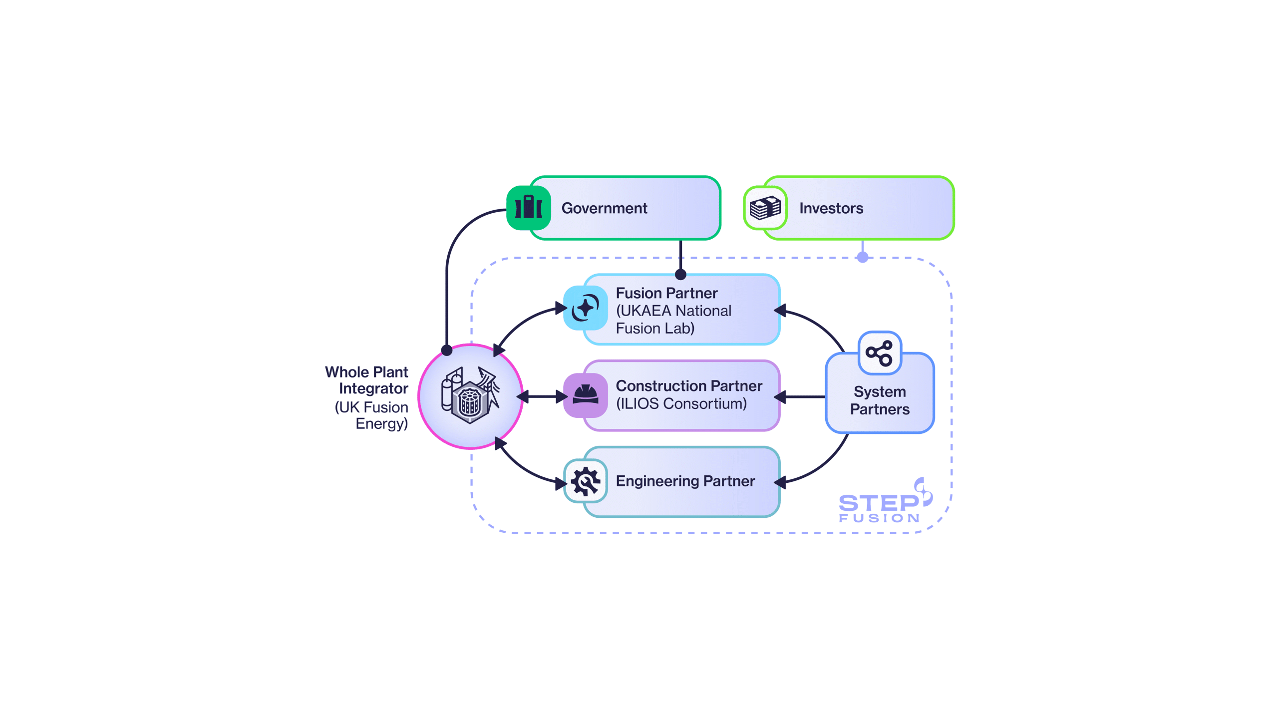 Whole plant integrator organisation