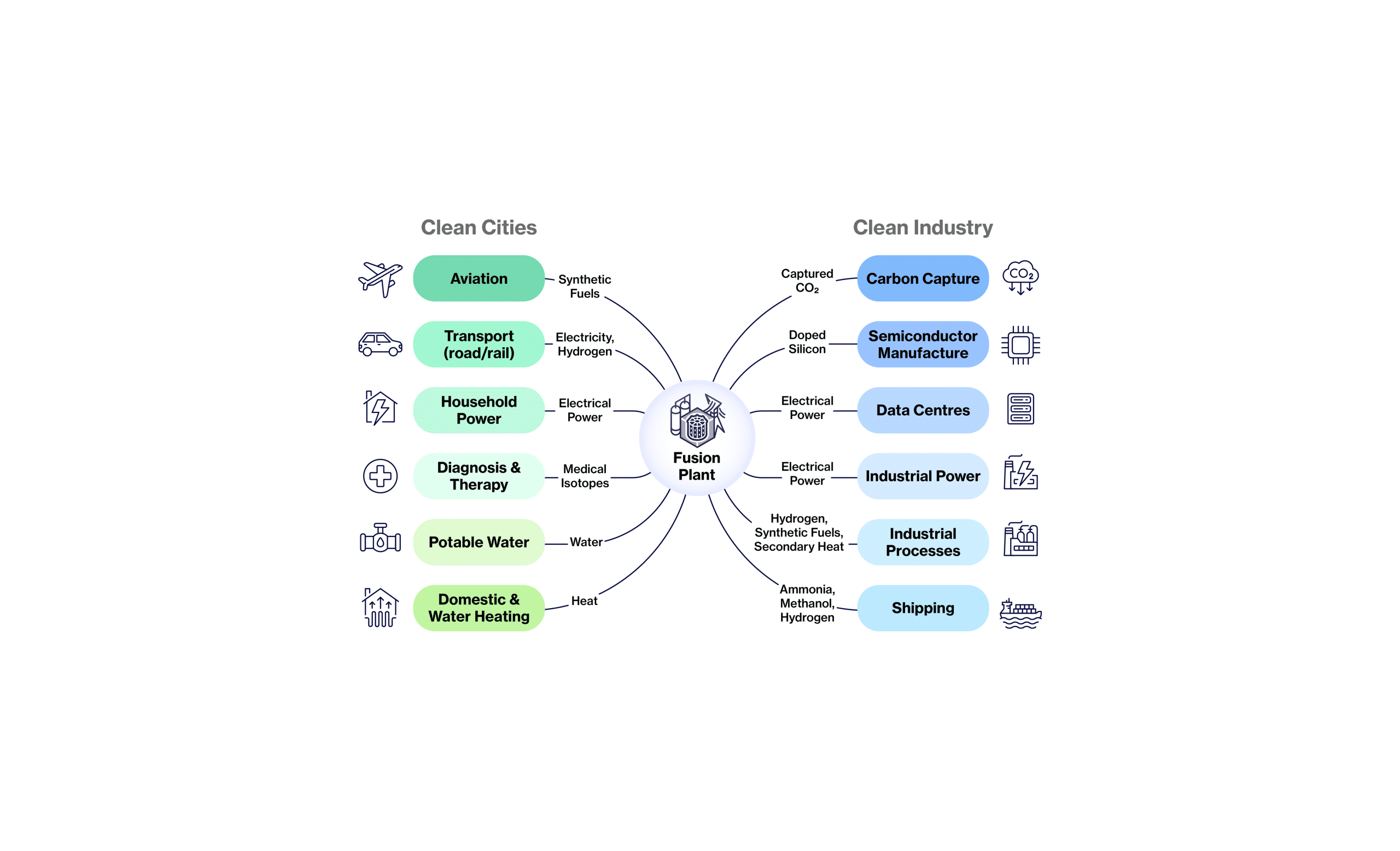 Clean cities, clean industry